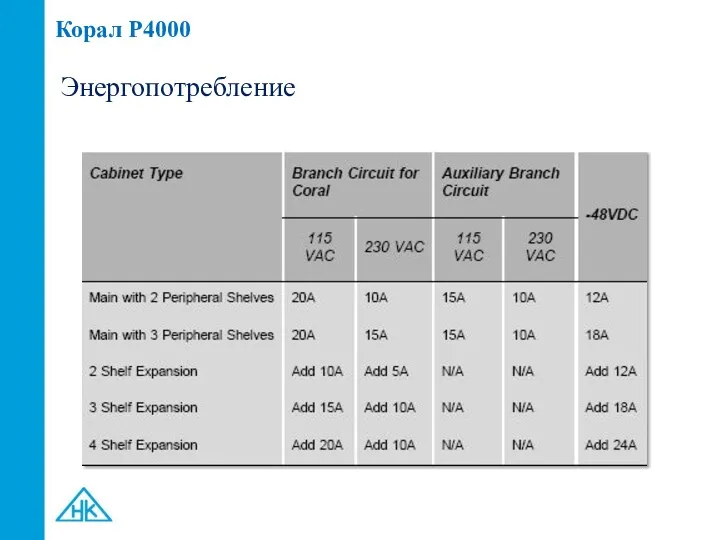 Корал P4000 Энергопотребление