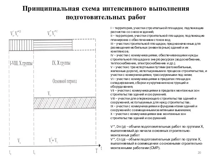 Принципиальная схема интенсивного выполнения подготовительных работ V'", Dп (ρ) –