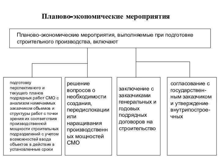 Планово-экономические мероприятия Планово-экономические мероприятия, выполняемые при подготовке строительного производства, включают