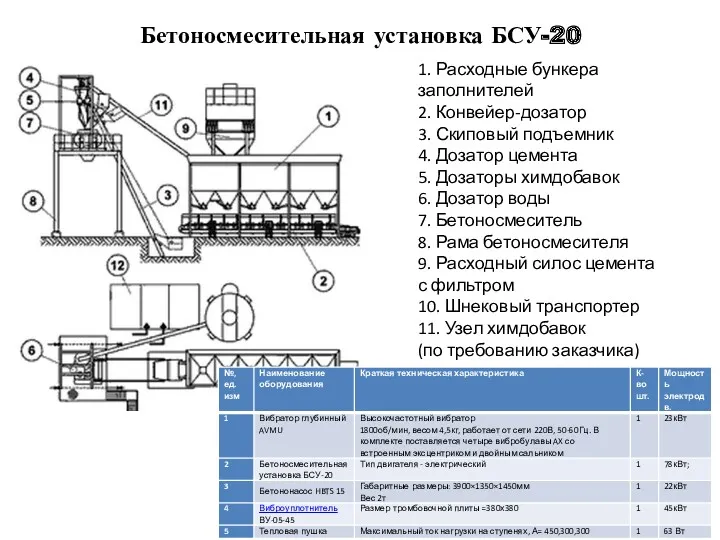 Бетоносмесительная установка БСУ-20 1. Расходные бункера заполнителей 2. Конвейер-дозатор 3.