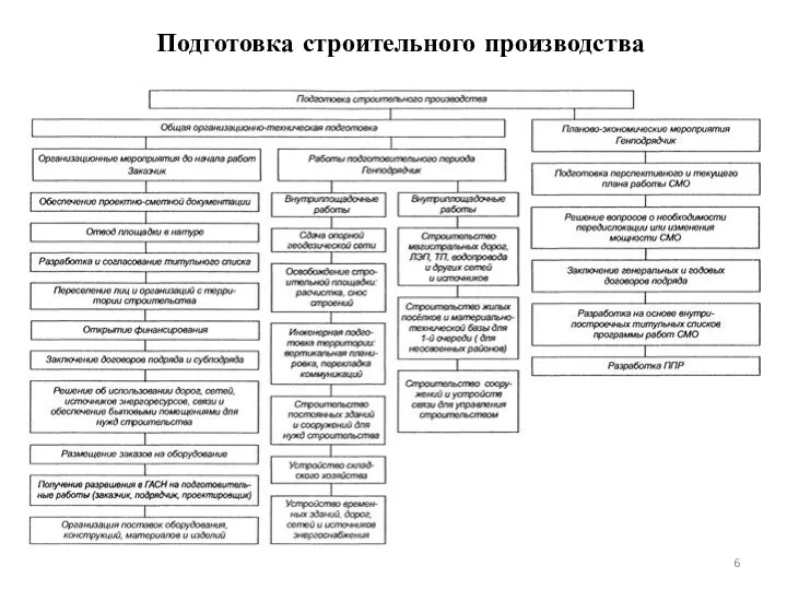 Подготовка строительного производства