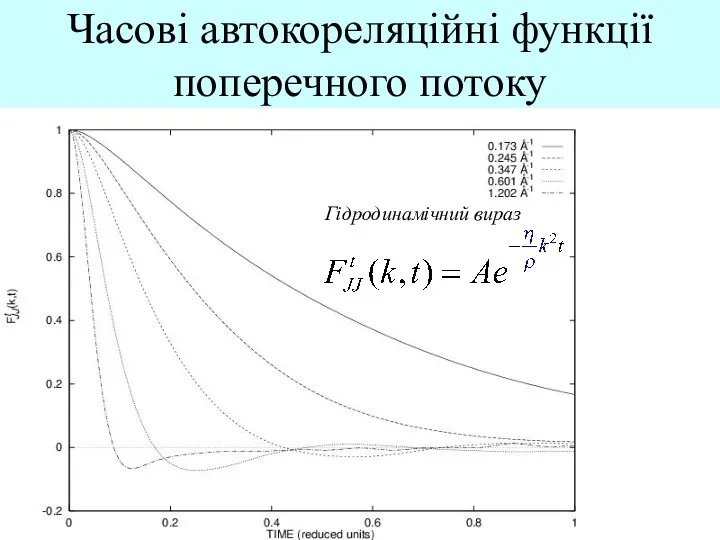 LJ liquid mixture KrAr, 116 K Гідродинамічний вираз MD-derived transverse