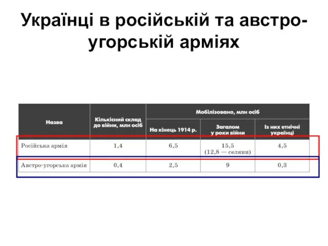 Українці в російській та австро-угорській арміях