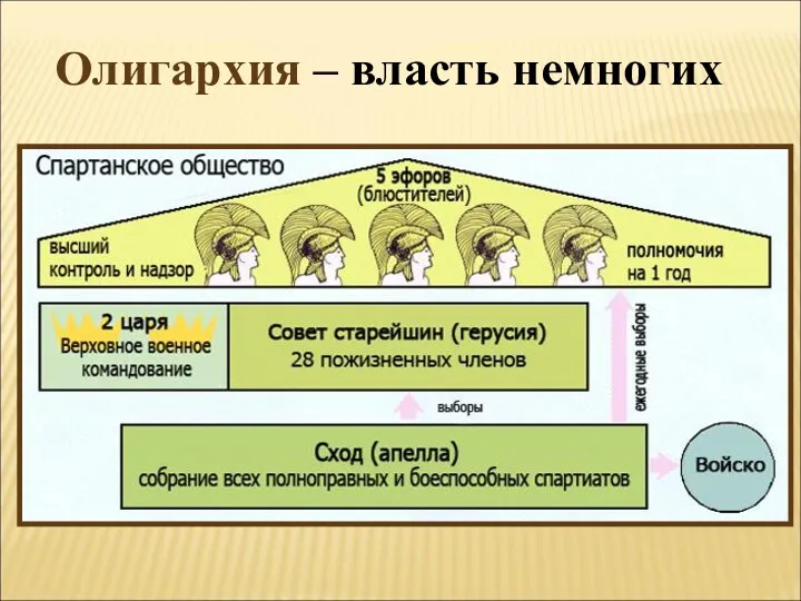 Олигархия – власть немногих