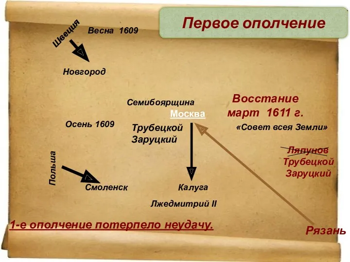 Весна 1609 Новгород Швеция Польша Смоленск Осень 1609 Москва Семибоярщина Восстание март 1611