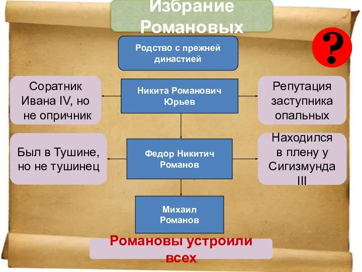 Никита Романович Юрьев Федор Никитич Романов Михаил Романов Репутация заступника опальных Соратник Ивана