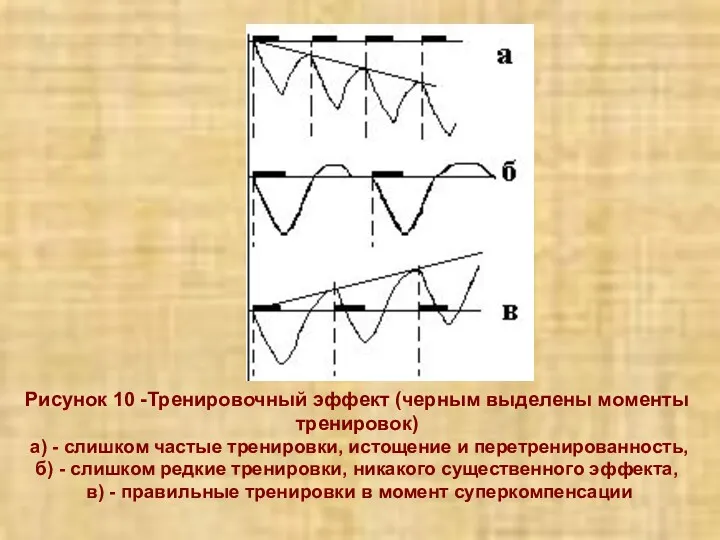 Рисунок 10 -Тренировочный эффект (черным выделены моменты тренировок) а) -