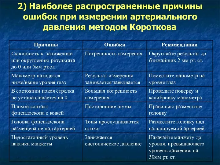 2) Наиболее распространенные причины ошибок при измерении артериального давления методом Короткова