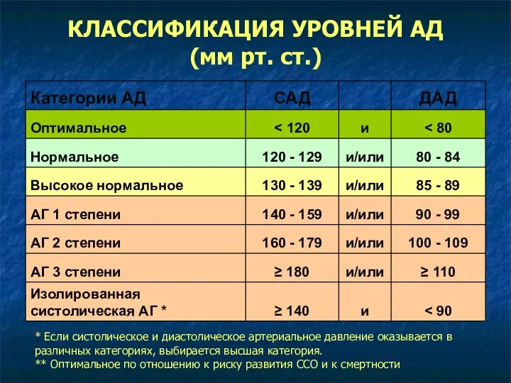 КЛАССИФИКАЦИЯ УРОВНЕЙ АД (мм рт. ст.) * Если систолическое и