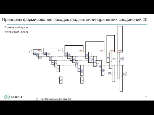 Схема к выбору посадок с зазором по рекомендациям (следующий слайд)