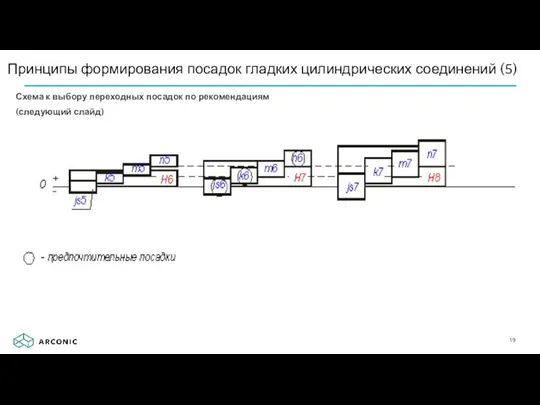 Схема к выбору переходных посадок по рекомендациям (следующий слайд) Принципы формирования посадок гладких цилиндрических соединений (5)