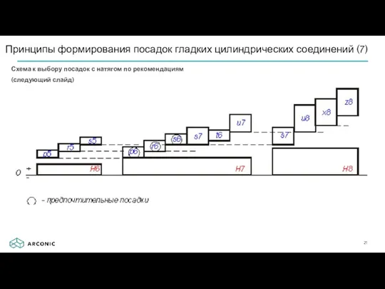 Схема к выбору посадок с натягом по рекомендациям (следующий слайд)