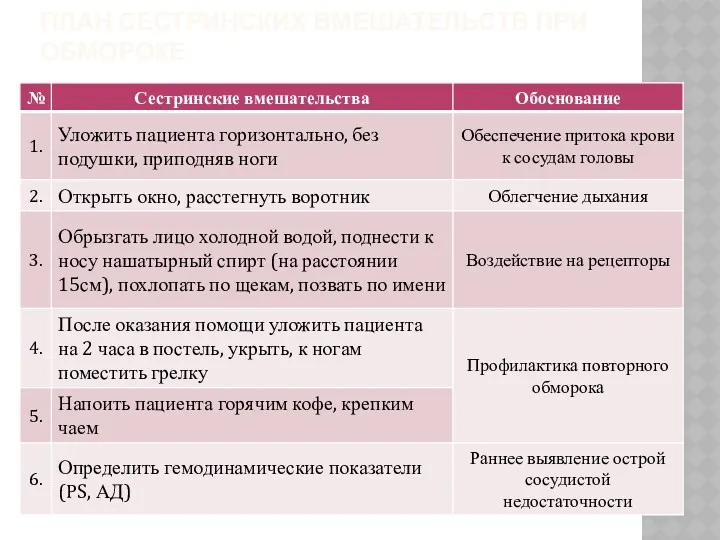 ПЛАН СЕСТРИНСКИХ ВМЕШАТЕЛЬСТВ ПРИ ОБМОРОКЕ