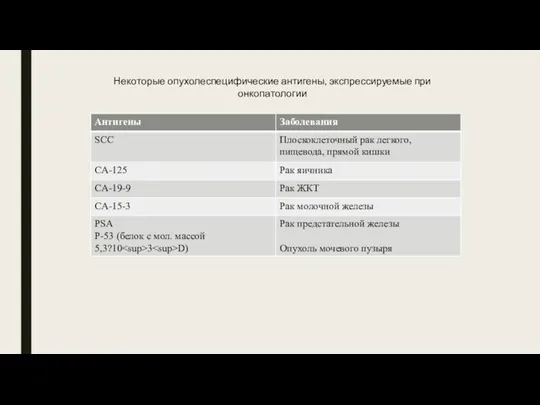 Некоторые опухолеспецифические антигены, экспрессируемые при онкопатологии