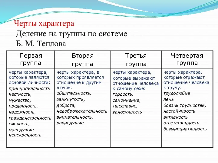 Черты характера Деление на группы по системе Б. М. Теплова