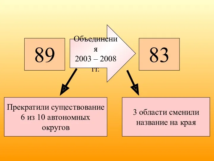 89 83 Объединения 2003 – 2008 гг. Прекратили существование 6