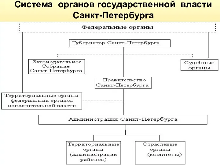 Система органов государственной власти Санкт-Петербурга