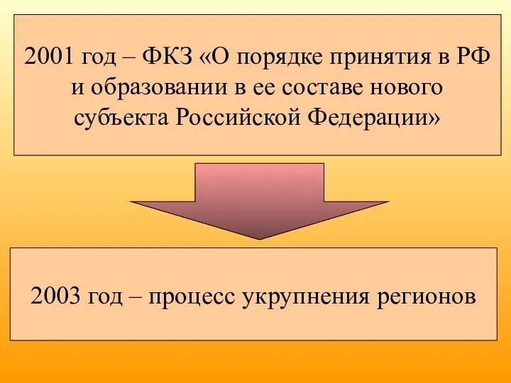 2001 год – ФКЗ «О порядке принятия в РФ и