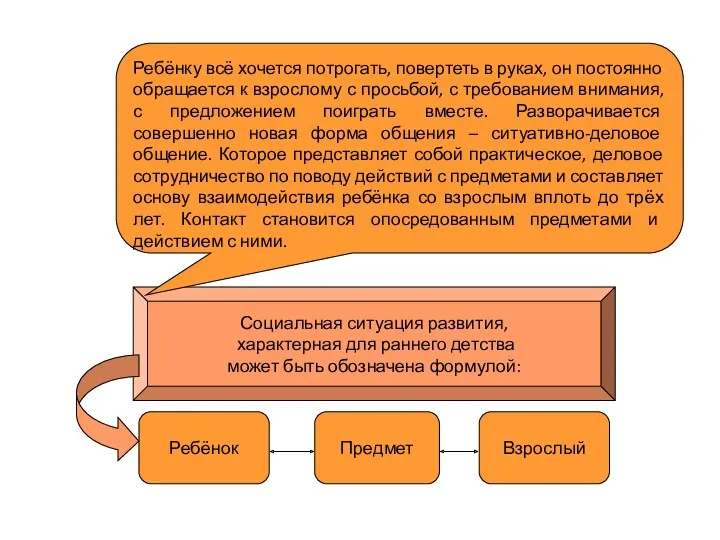 Ребёнок Предмет Взрослый Социальная ситуация развития, характерная для раннего детства