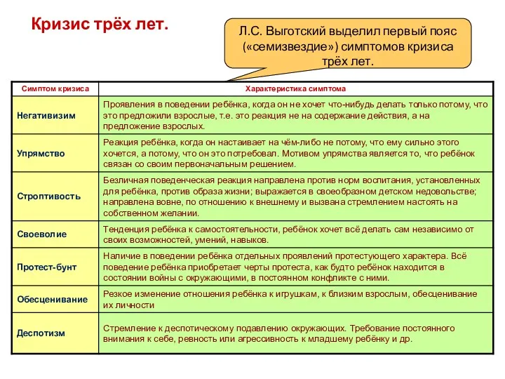 Кризис трёх лет. Л.С. Выготский выделил первый пояс («семизвездие») симптомов кризиса трёх лет.