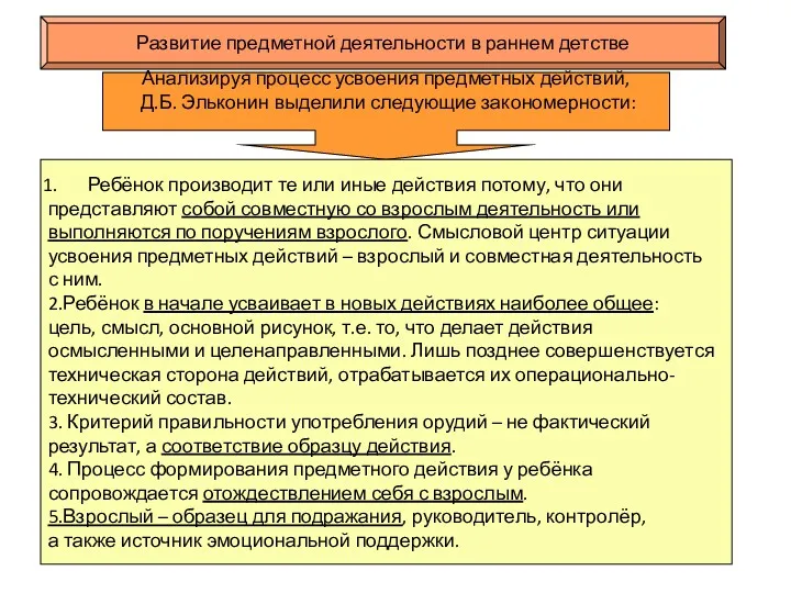 Развитие предметной деятельности в раннем детстве Анализируя процесс усвоения предметных