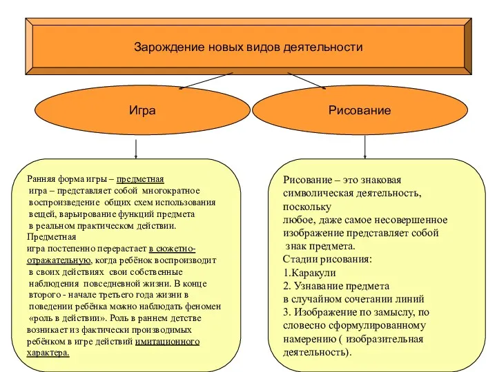 Зарождение новых видов деятельности Игра Рисование Ранняя форма игры –