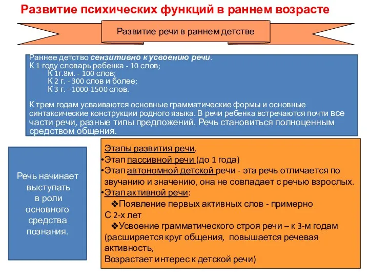 Развитие речи в раннем детстве Этапы развития речи. Этап пассивной