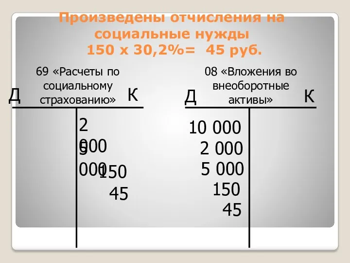 Произведены отчисления на социальные нужды 150 х 30,2%= 45 руб. 45 45