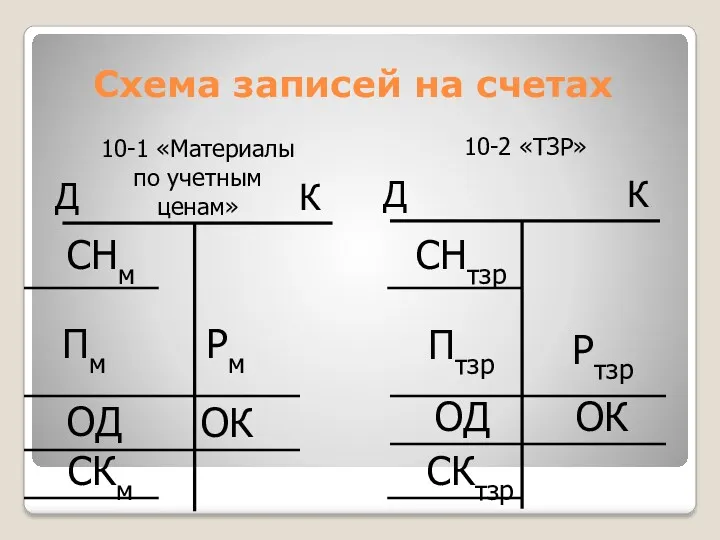 Схема записей на счетах