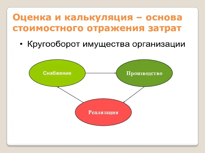 Снабжение Производство Реализация Оценка и калькуляция – основа стоимостного отражения затрат