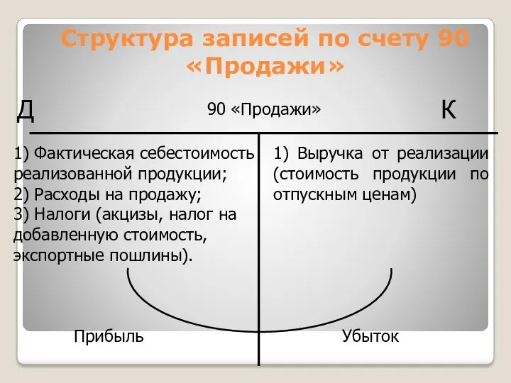 Структура записей по счету 90 «Продажи» 1) Фактическая себестоимость реализованной