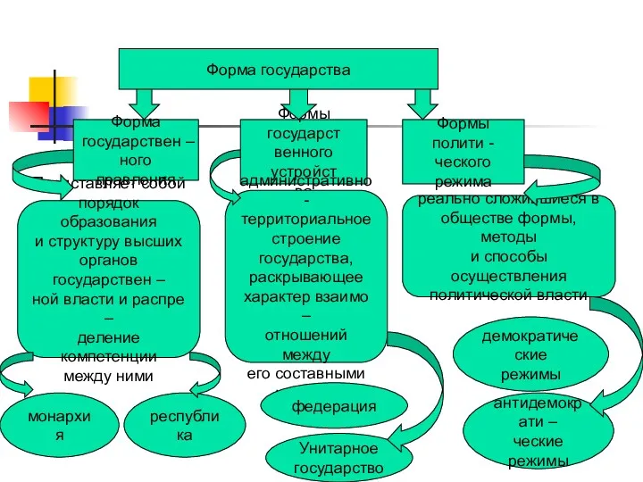 Форма государства Форма государствен – ного правления Формы государст венного