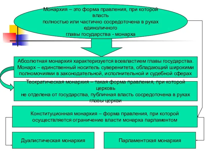 Монархия – это форма правления, при которой власть полностью или