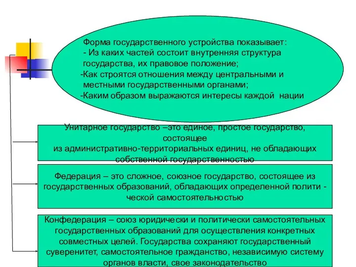 Форма государственного устройства показывает: - Из каких частей состоит внутренняя