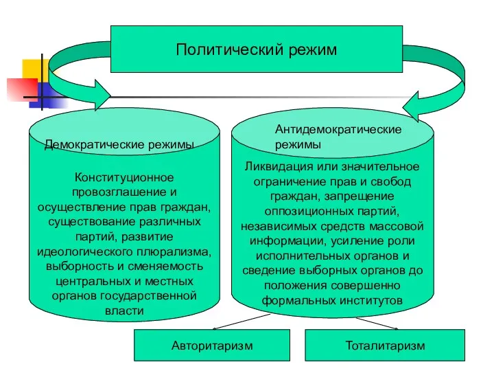 Политический режим Ликвидация или значительное ограничение прав и свобод граждан,