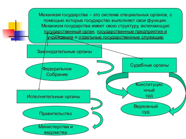 Механизм государства – это система специальных органов, с помощью которых