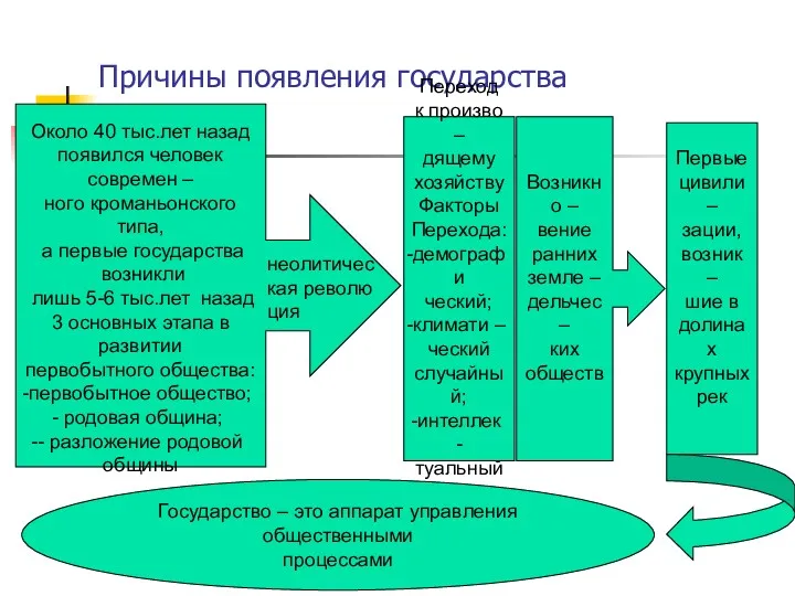 Причины появления государства Около 40 тыс.лет назад появился человек современ