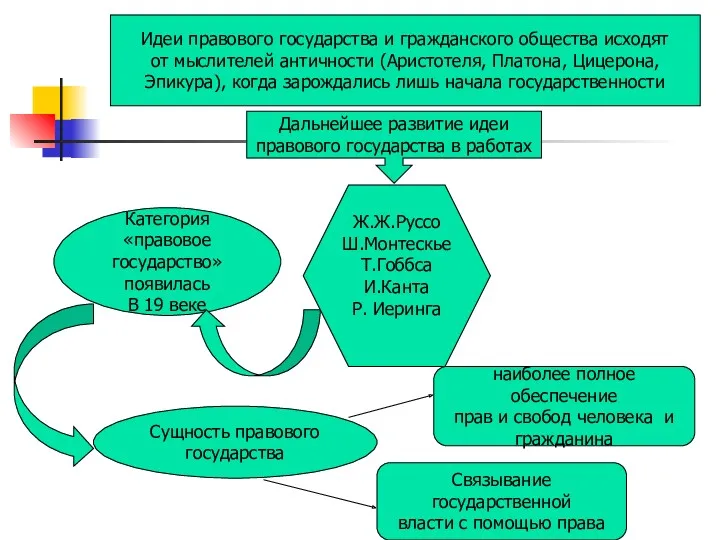 Идеи правового государства и гражданского общества исходят от мыслителей античности