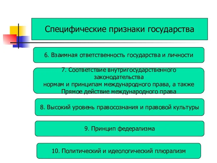 Специфические признаки государства 6. Взаимная ответственность государства и личности 7.