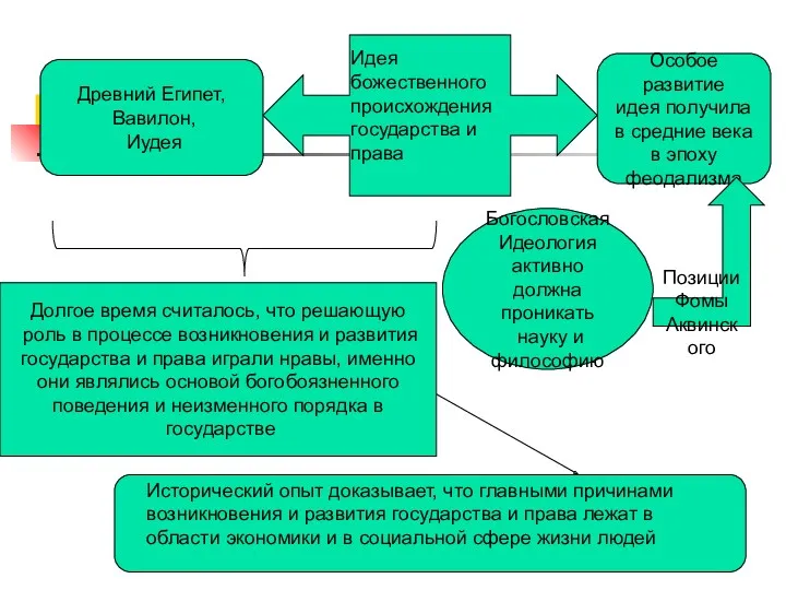 Древний Египет, Вавилон, Иудея Особое развитие идея получила в средние