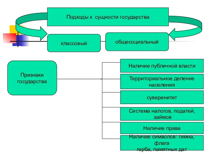 Подходы к сущности государства классовый общесоциальный Признаки государства Наличие публичной