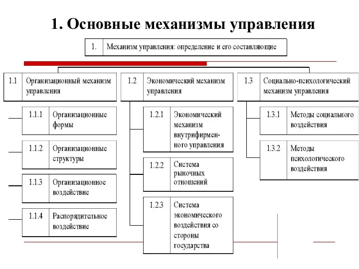 1. Основные механизмы управления