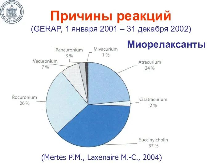 Миорелаксанты (Mertes P.M., Laxenaire M.-C., 2004) Причины реакций (GERAP, 1 января 2001 – 31 декабря 2002)