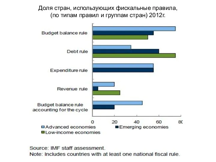Доля стран, использующих фискальные правила, (по типам правил и группам стран) 2012г.