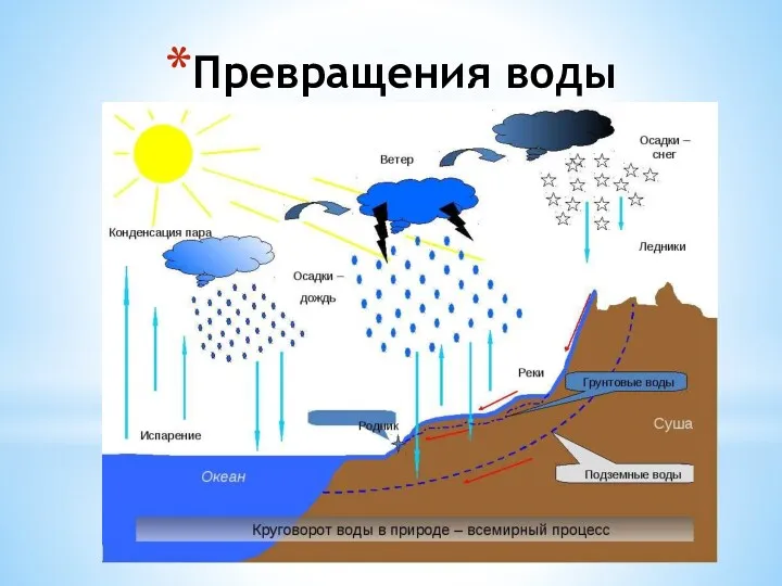 Превращения воды