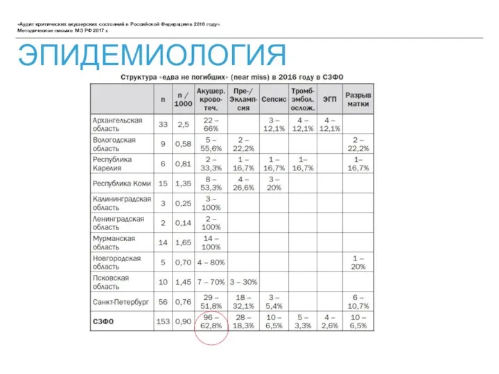 «Аудит критических акушерских состояний в Российской Федерации в 2016 году».