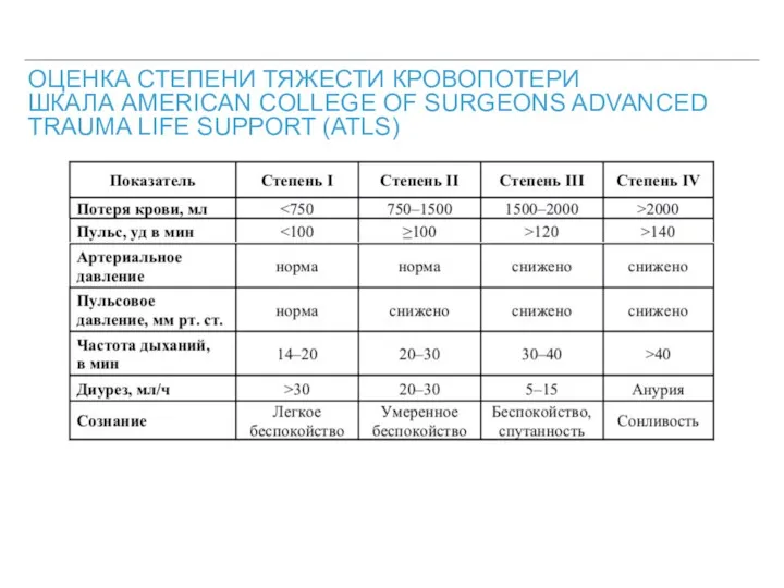 ОЦЕНКА СТЕПЕНИ ТЯЖЕСТИ КРОВОПОТЕРИ ШКАЛА AMERICAN COLLEGE OF SURGEONS ADVANCED TRAUMA LIFE SUPPORT (ATLS)