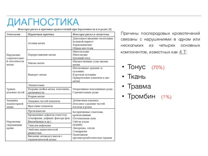 ДИАГНОСТИКА Причины послеродовых кровотечений связаны с нарушениями в одном или