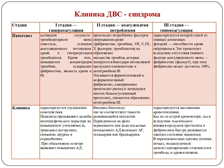 Клиника ДВС - синдрома