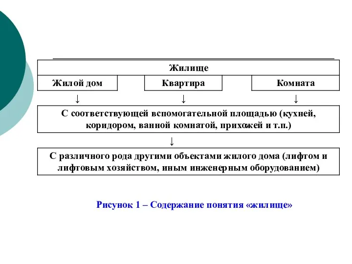 Рисунок 1 – Содержание понятия «жилище»